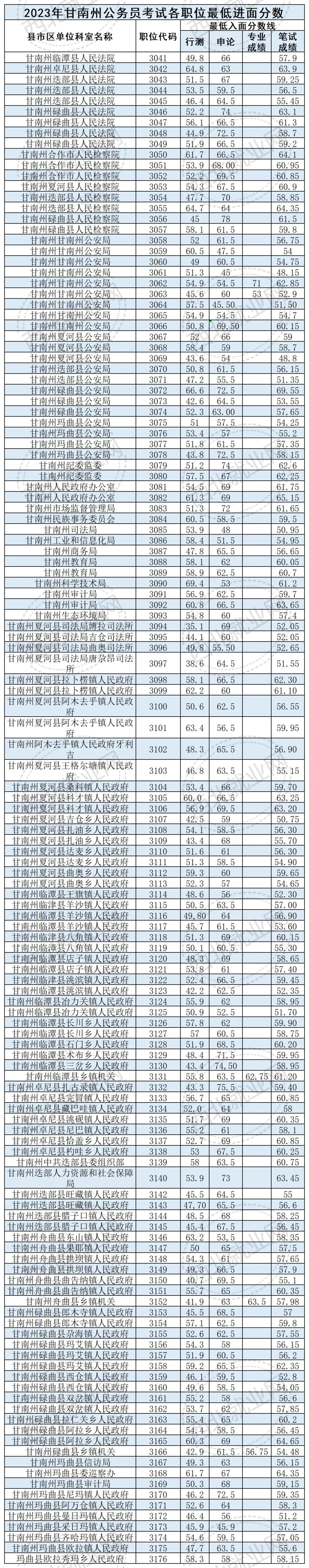 甘肃省公务员考试所有岗位进面分数线